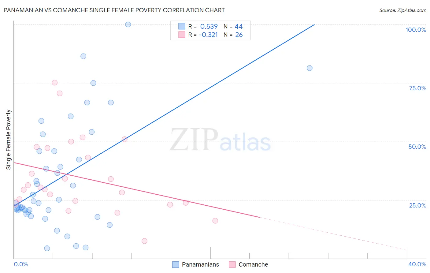 Panamanian vs Comanche Single Female Poverty