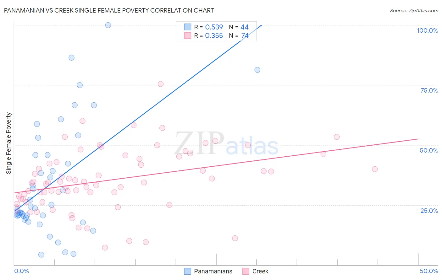 Panamanian vs Creek Single Female Poverty