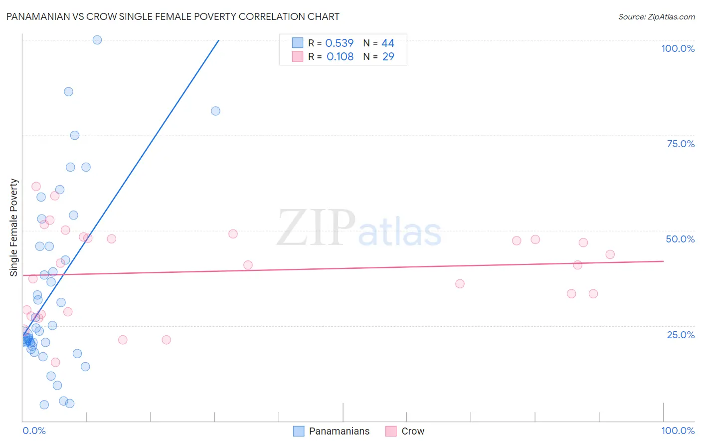 Panamanian vs Crow Single Female Poverty