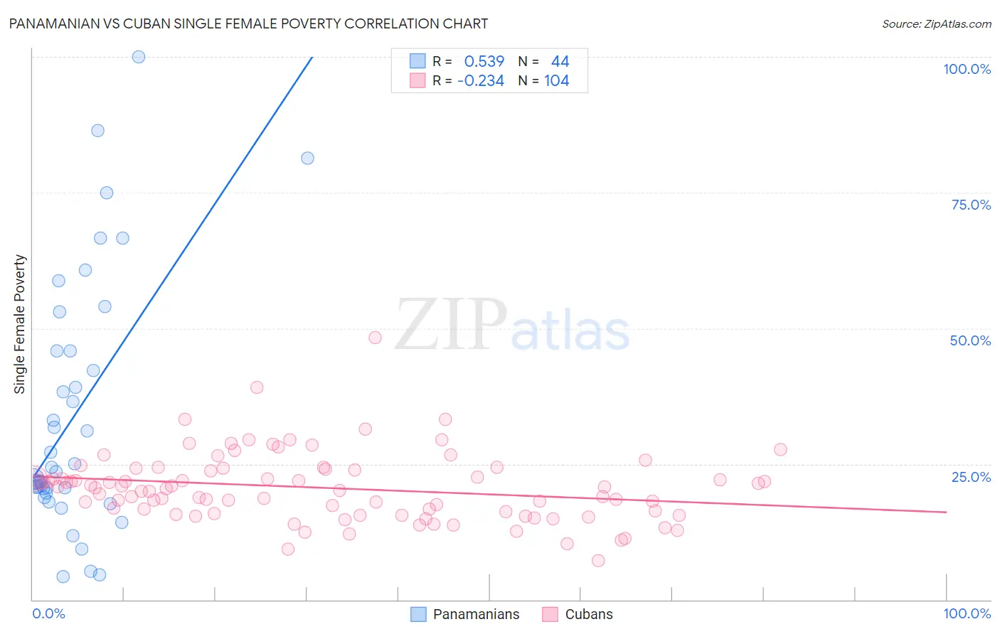 Panamanian vs Cuban Single Female Poverty