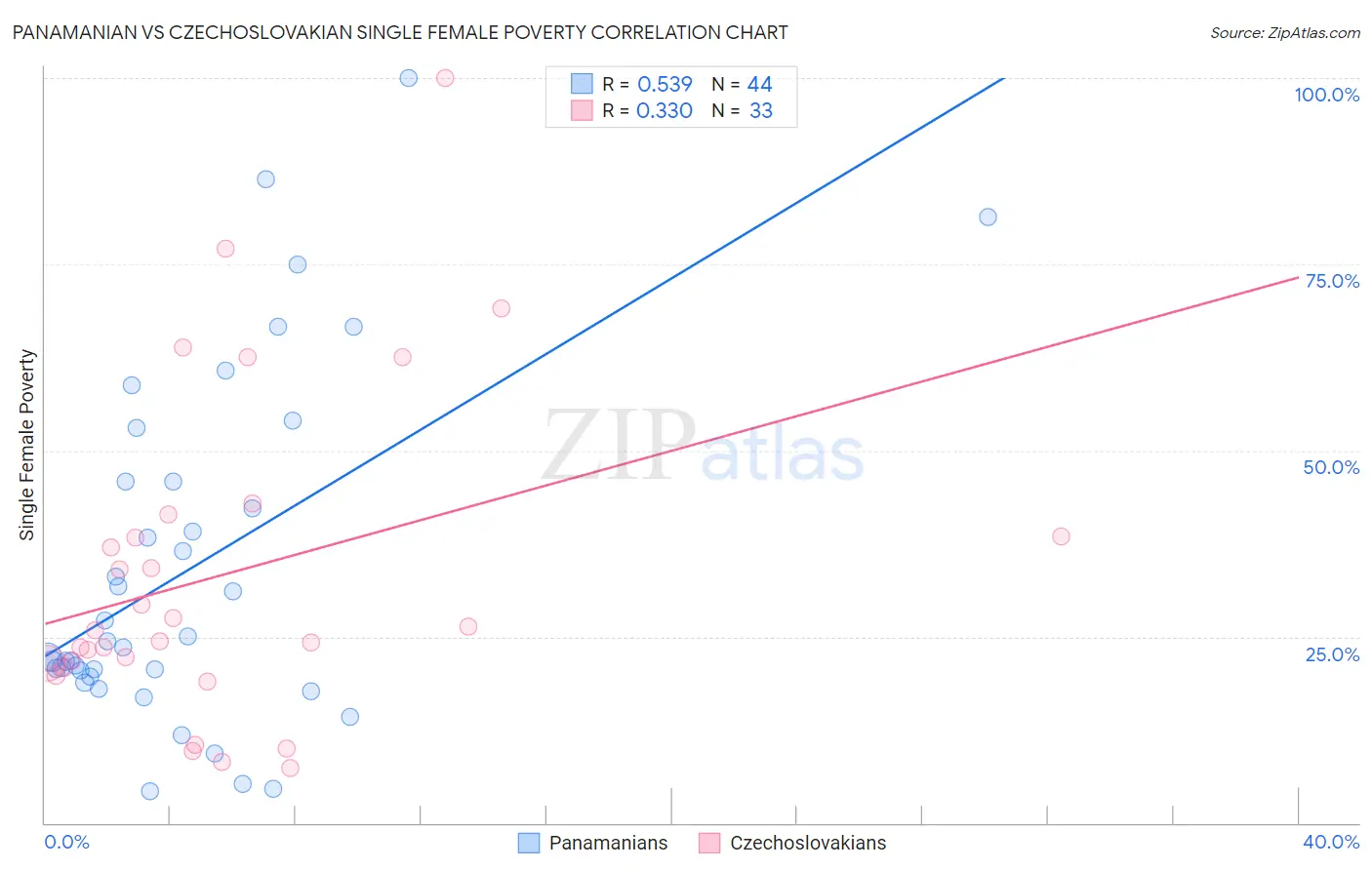 Panamanian vs Czechoslovakian Single Female Poverty