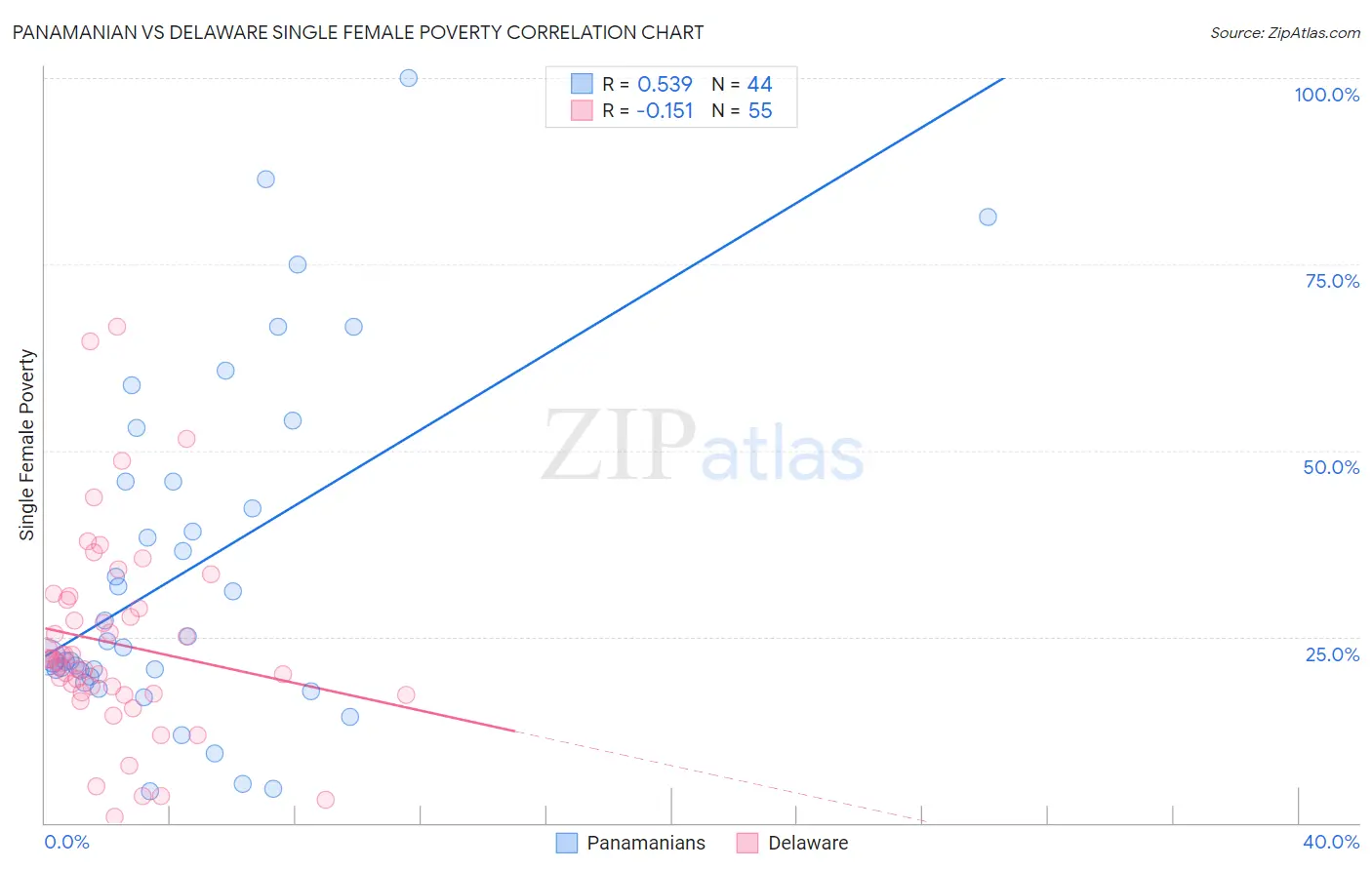 Panamanian vs Delaware Single Female Poverty