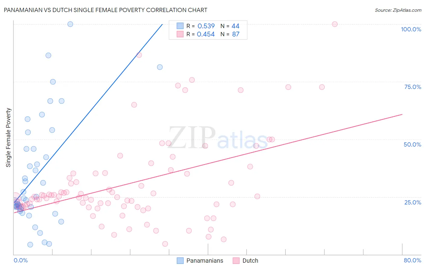 Panamanian vs Dutch Single Female Poverty
