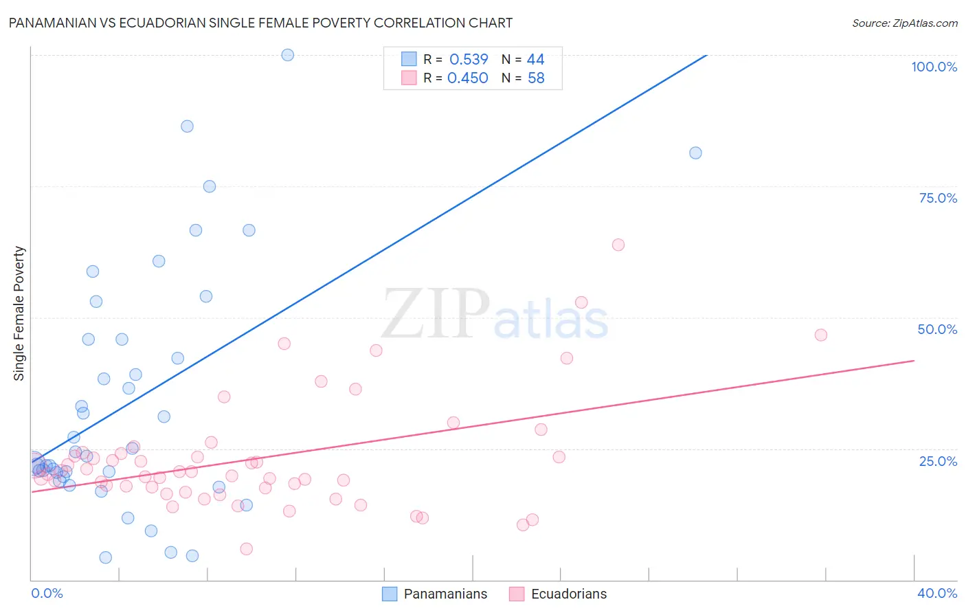 Panamanian vs Ecuadorian Single Female Poverty