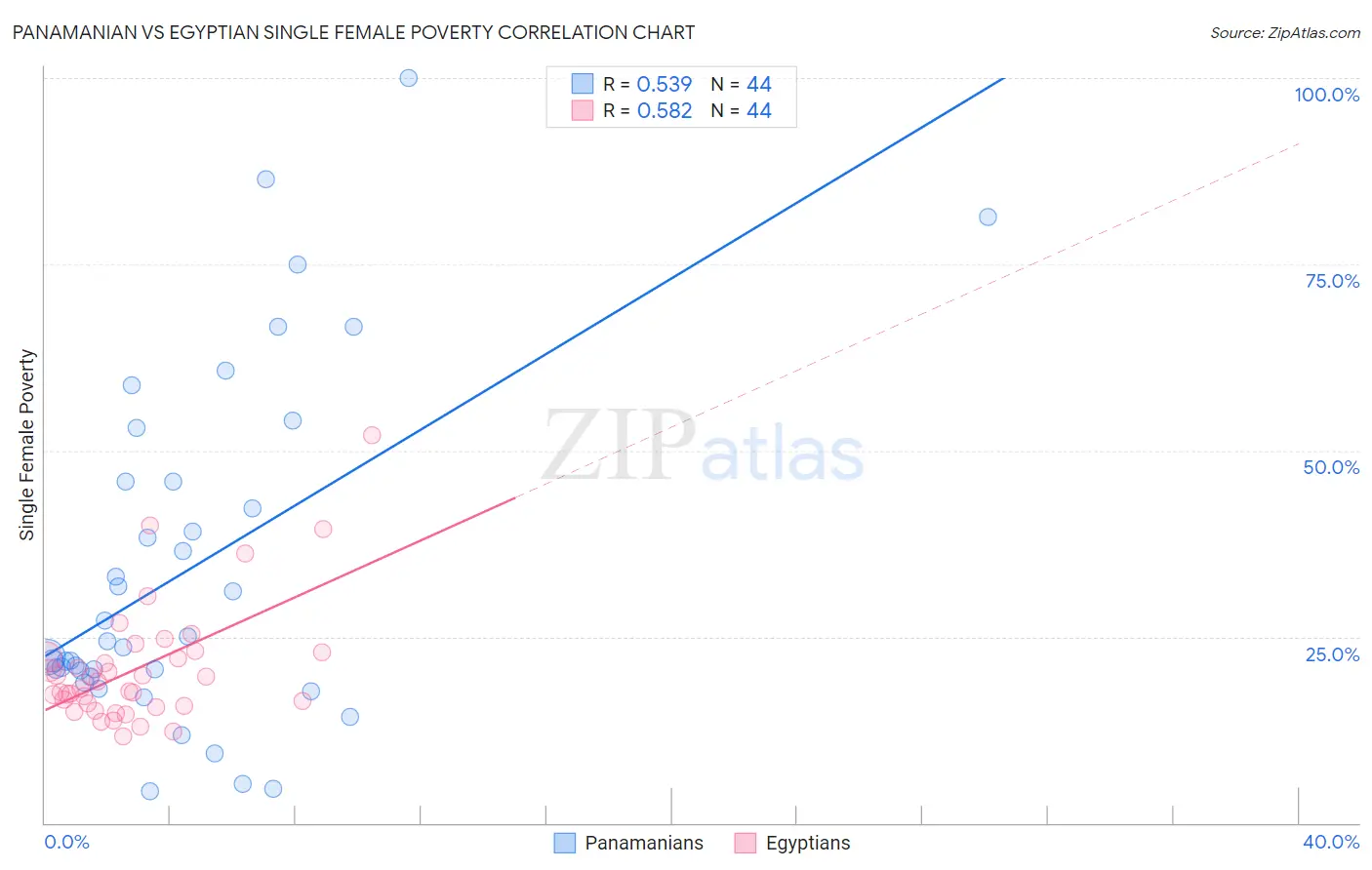 Panamanian vs Egyptian Single Female Poverty