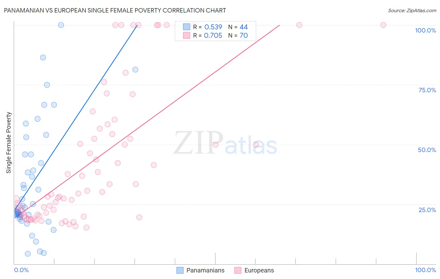 Panamanian vs European Single Female Poverty
