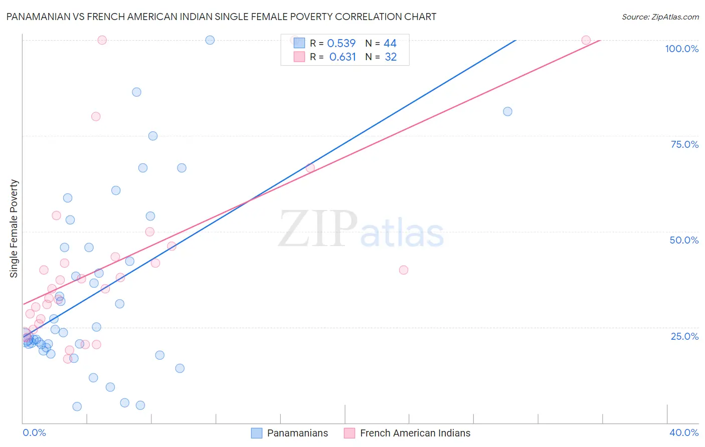 Panamanian vs French American Indian Single Female Poverty
