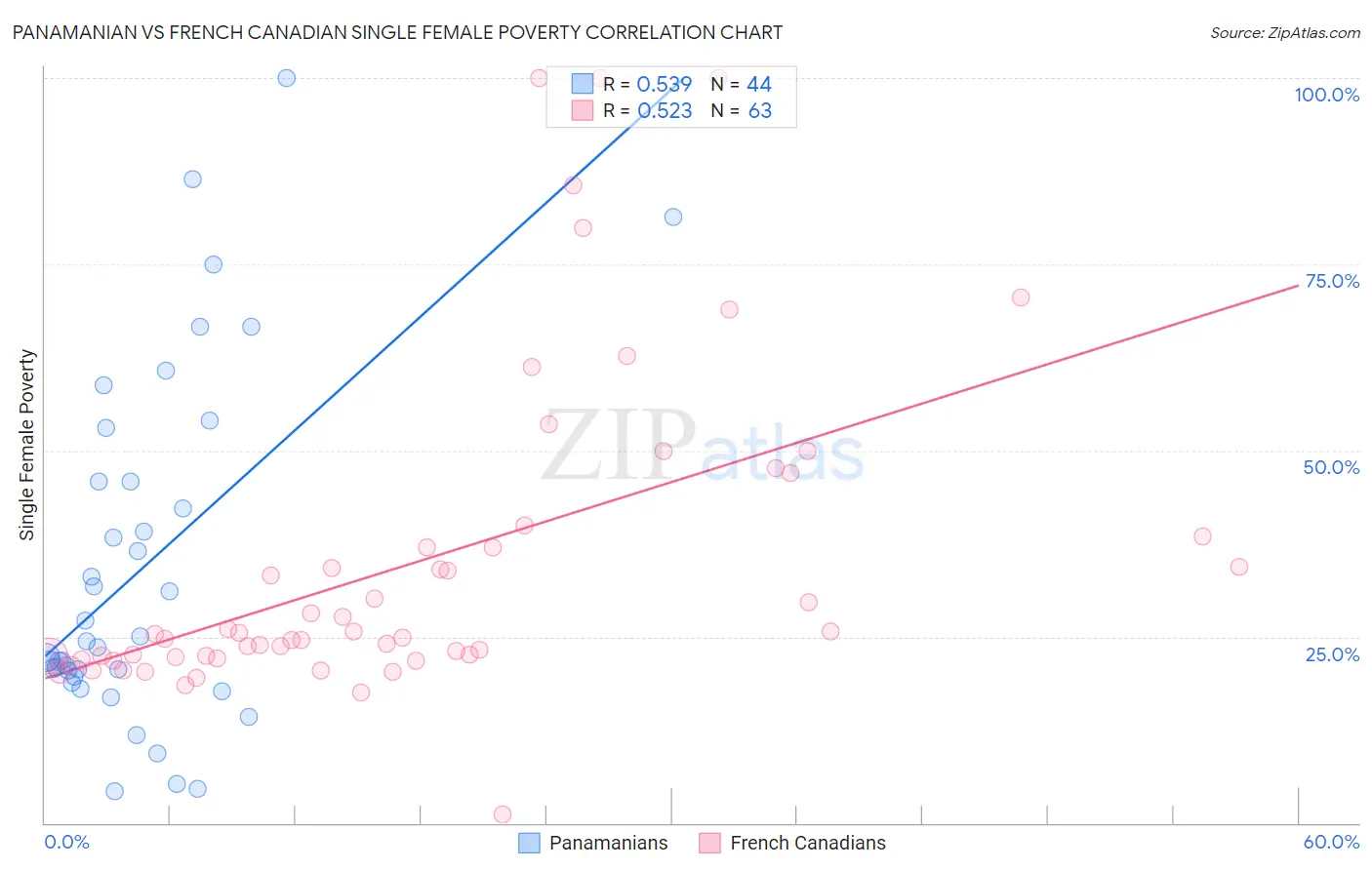 Panamanian vs French Canadian Single Female Poverty