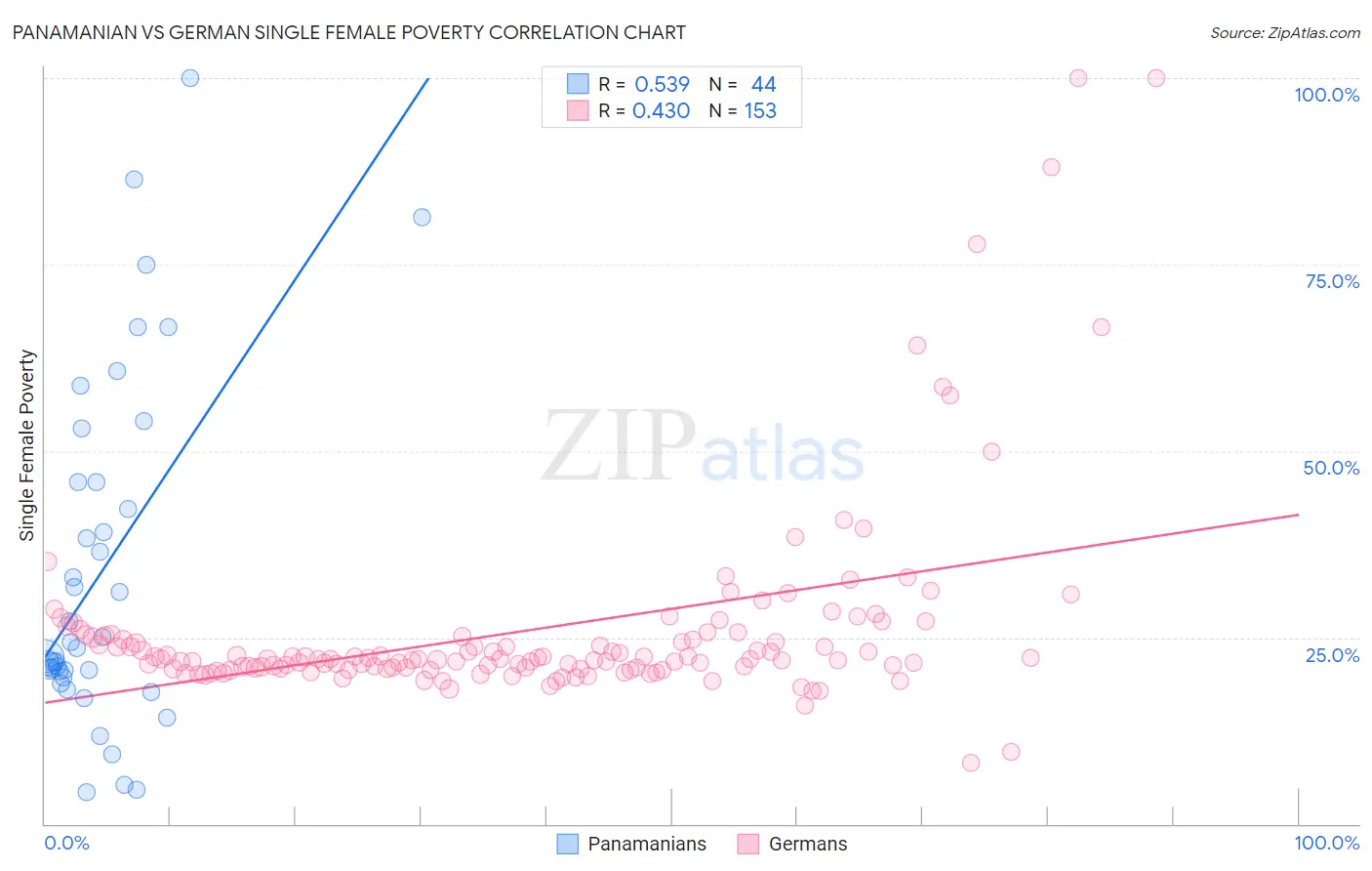 Panamanian vs German Single Female Poverty
