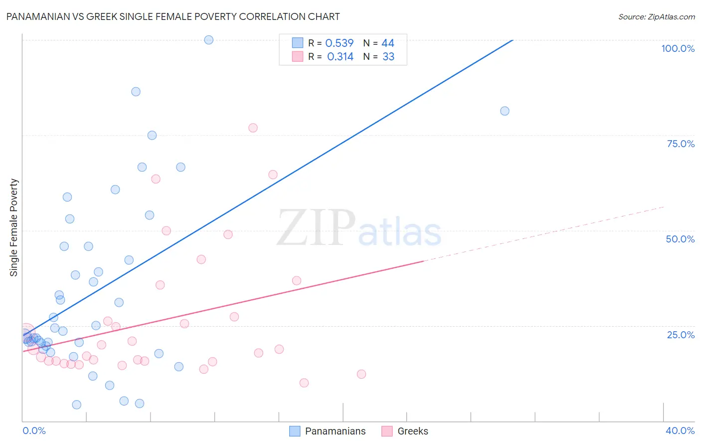 Panamanian vs Greek Single Female Poverty