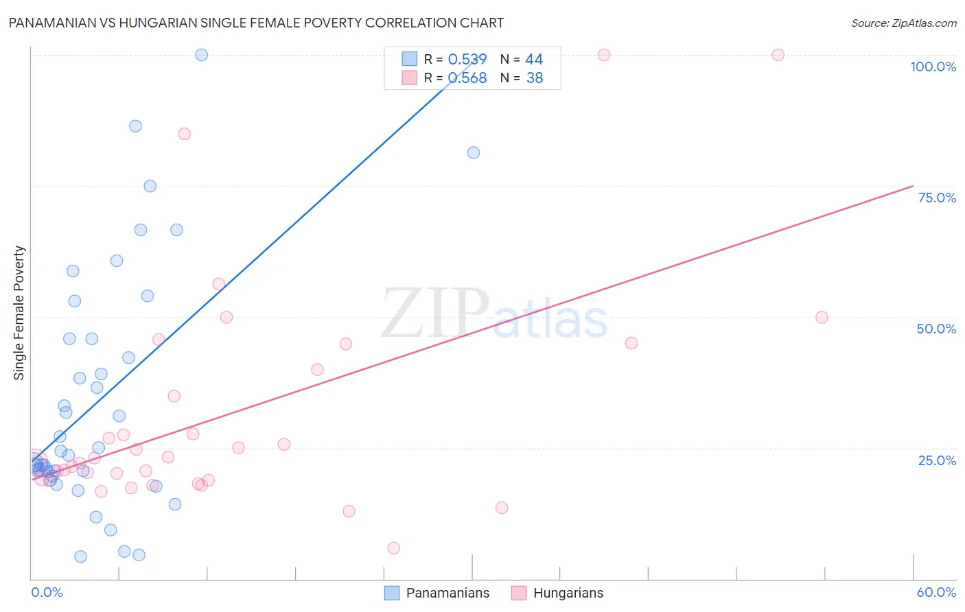 Panamanian vs Hungarian Single Female Poverty