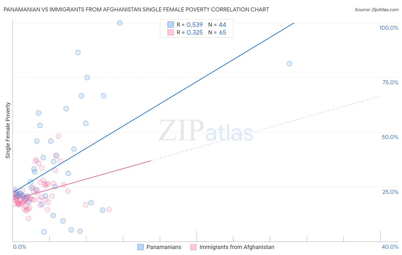 Panamanian vs Immigrants from Afghanistan Single Female Poverty