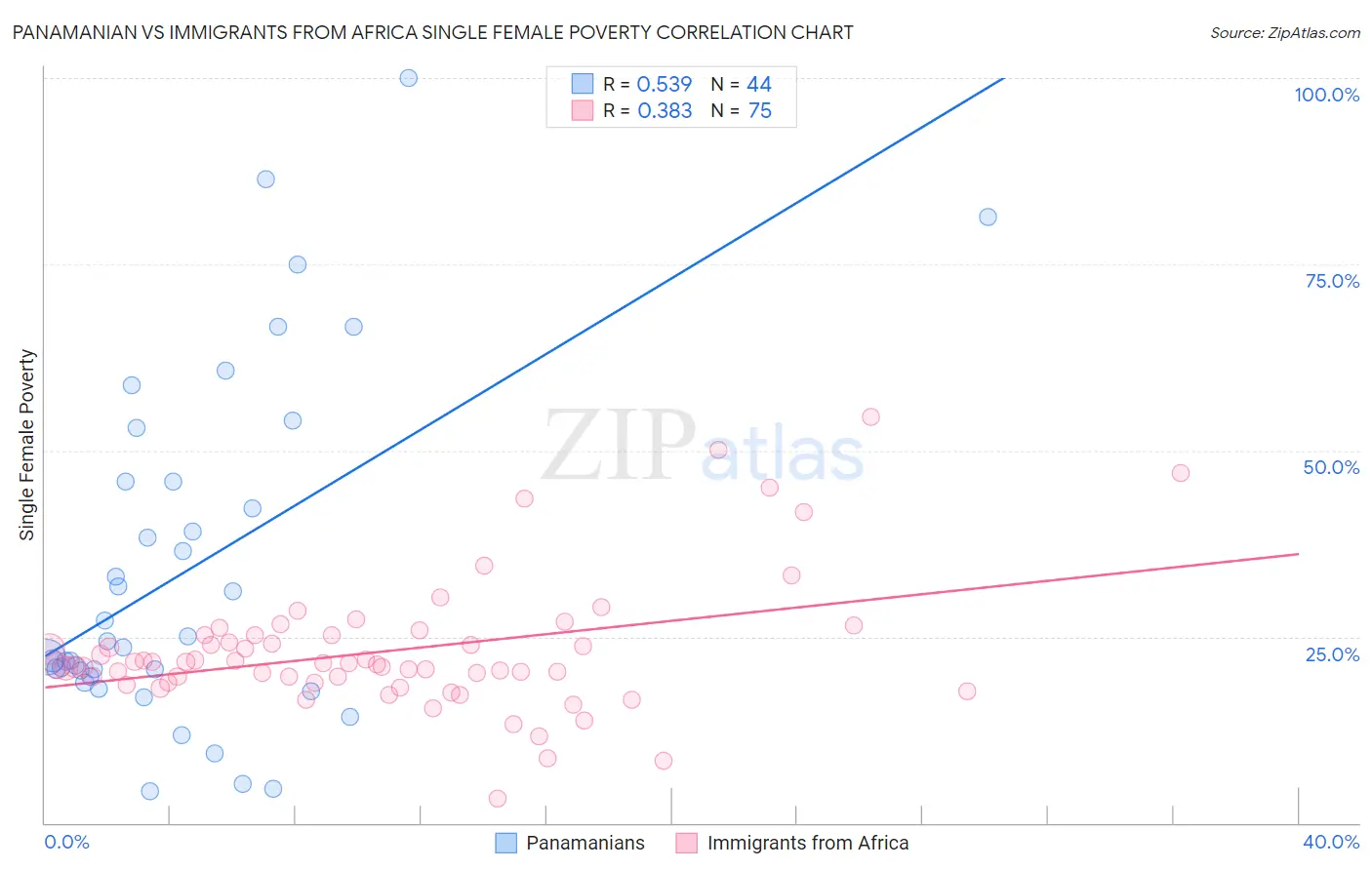 Panamanian vs Immigrants from Africa Single Female Poverty