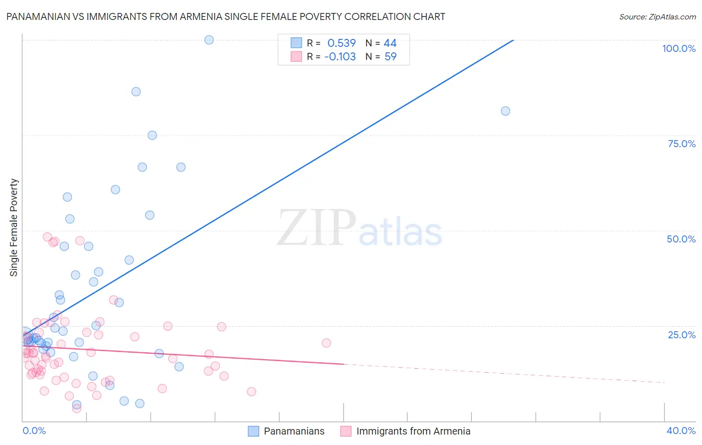 Panamanian vs Immigrants from Armenia Single Female Poverty
