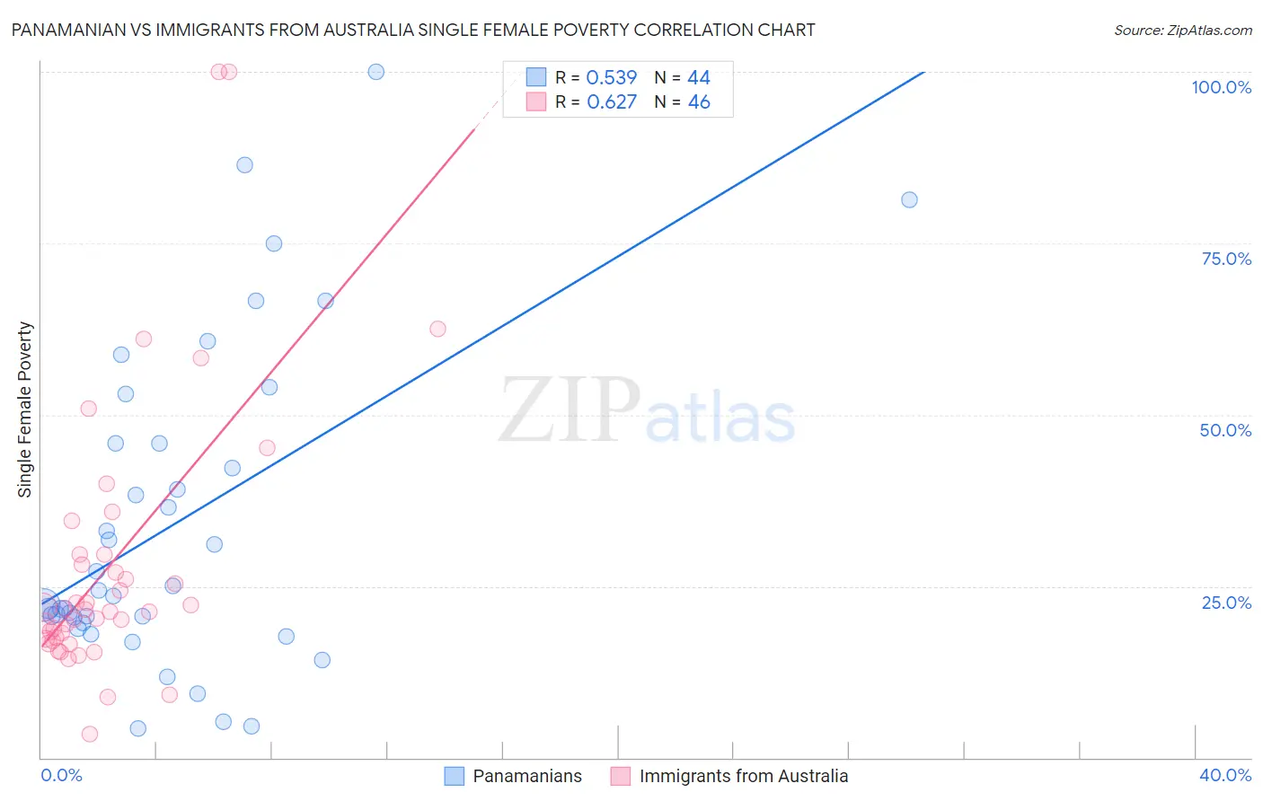 Panamanian vs Immigrants from Australia Single Female Poverty