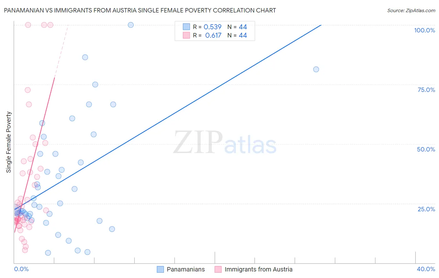 Panamanian vs Immigrants from Austria Single Female Poverty