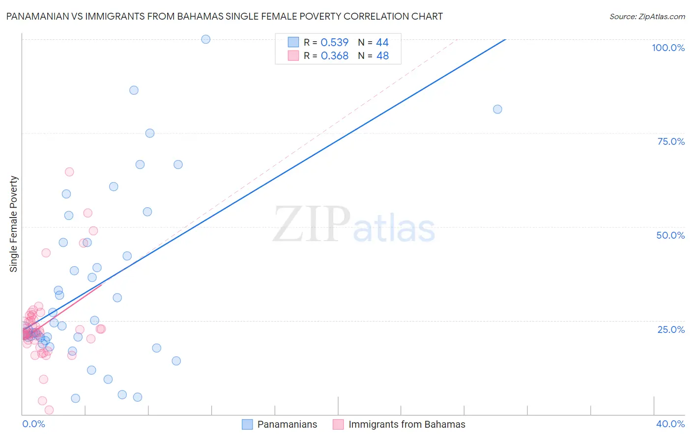 Panamanian vs Immigrants from Bahamas Single Female Poverty