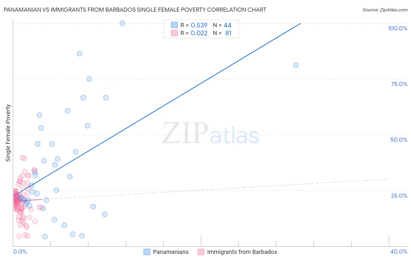 Panamanian vs Immigrants from Barbados Single Female Poverty