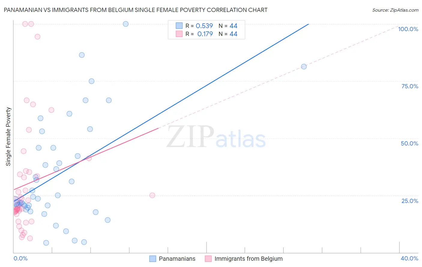 Panamanian vs Immigrants from Belgium Single Female Poverty