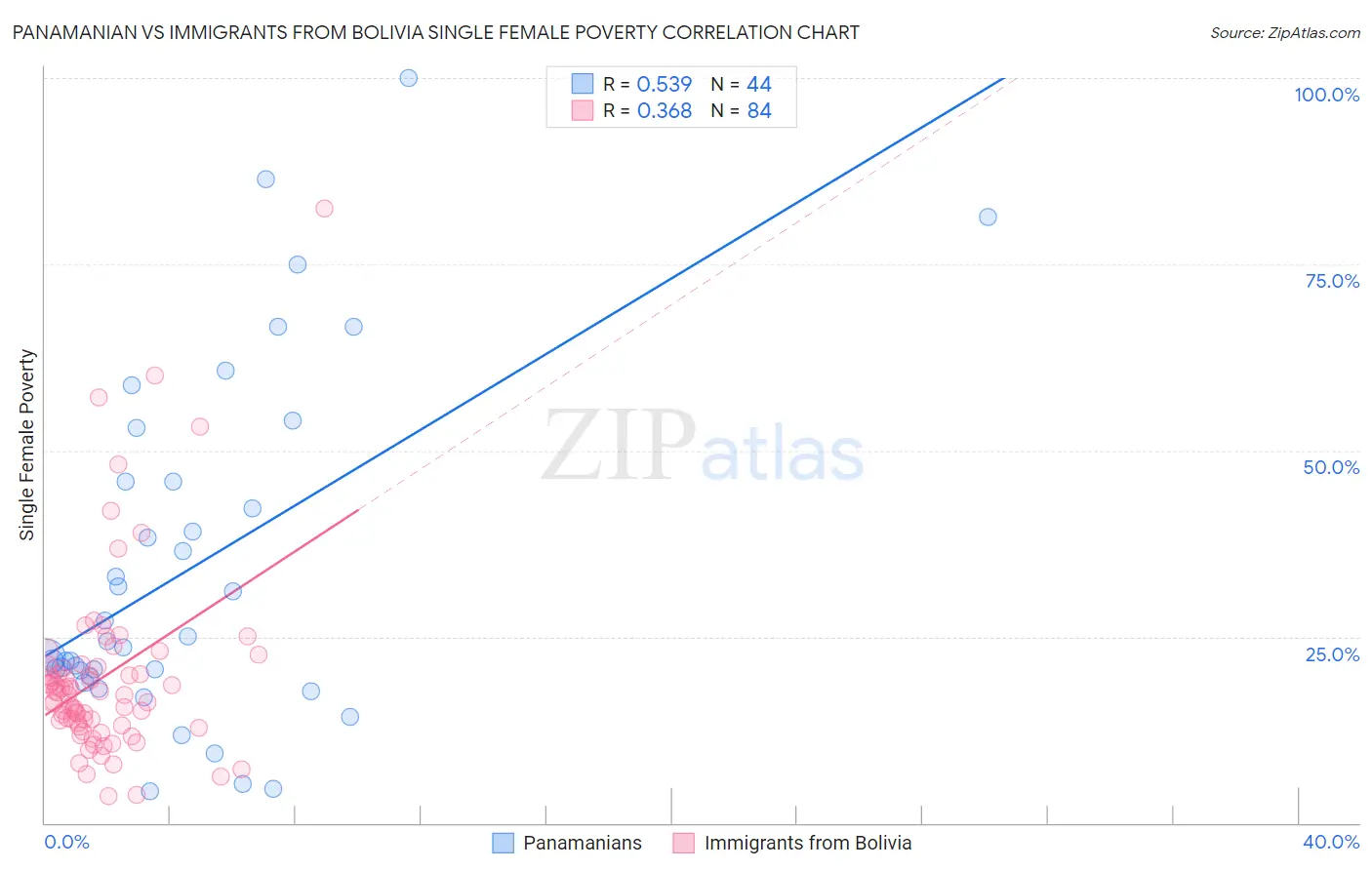 Panamanian vs Immigrants from Bolivia Single Female Poverty