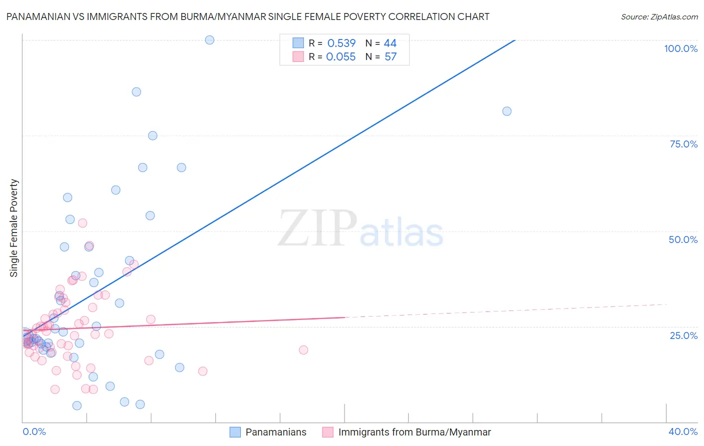 Panamanian vs Immigrants from Burma/Myanmar Single Female Poverty