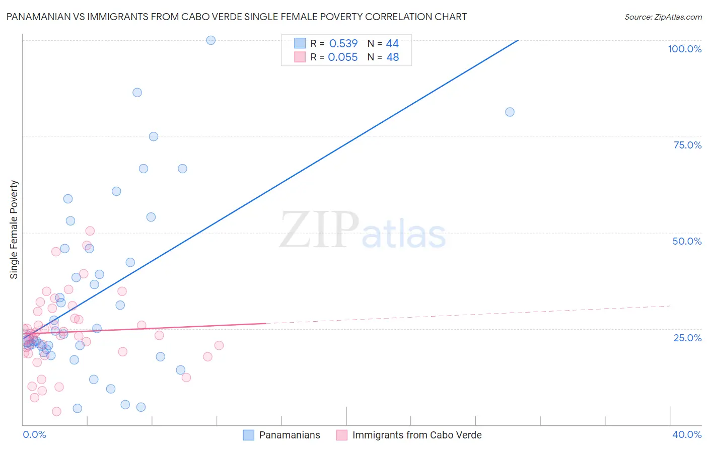 Panamanian vs Immigrants from Cabo Verde Single Female Poverty