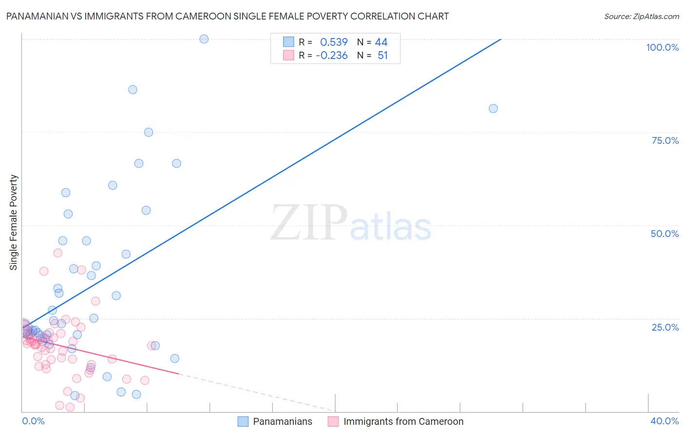 Panamanian vs Immigrants from Cameroon Single Female Poverty