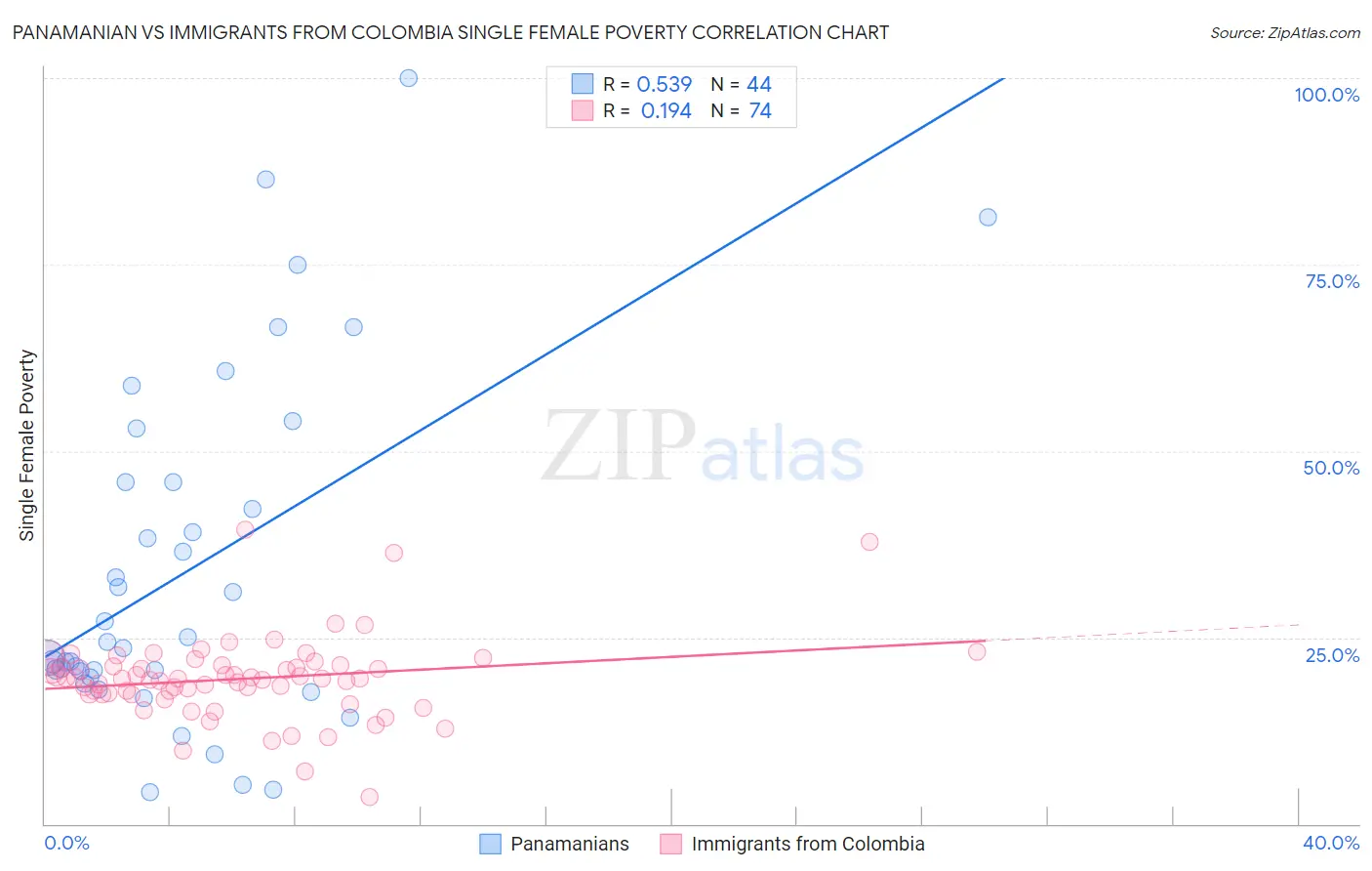 Panamanian vs Immigrants from Colombia Single Female Poverty