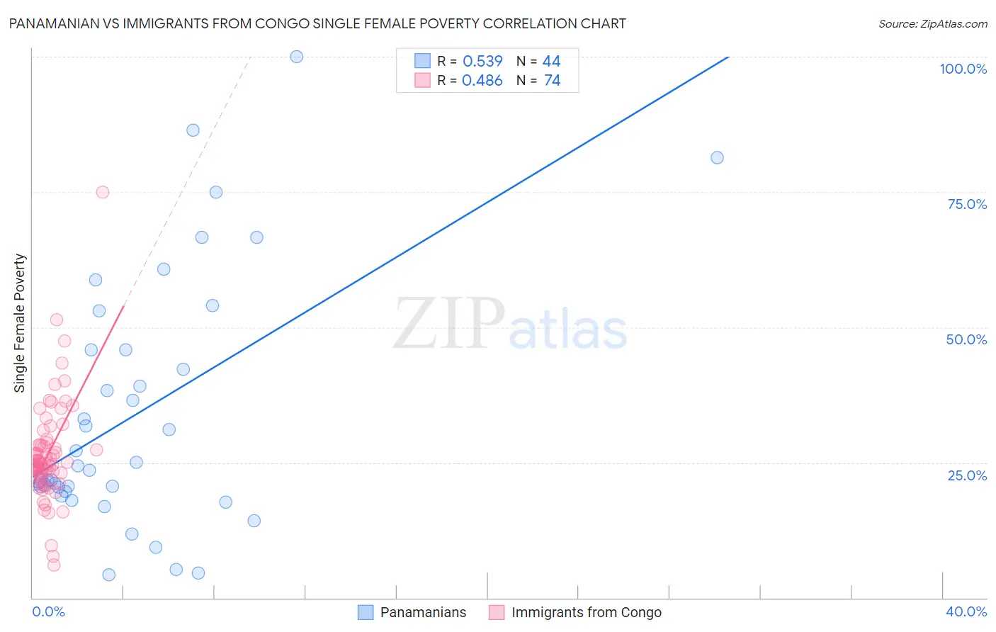 Panamanian vs Immigrants from Congo Single Female Poverty
