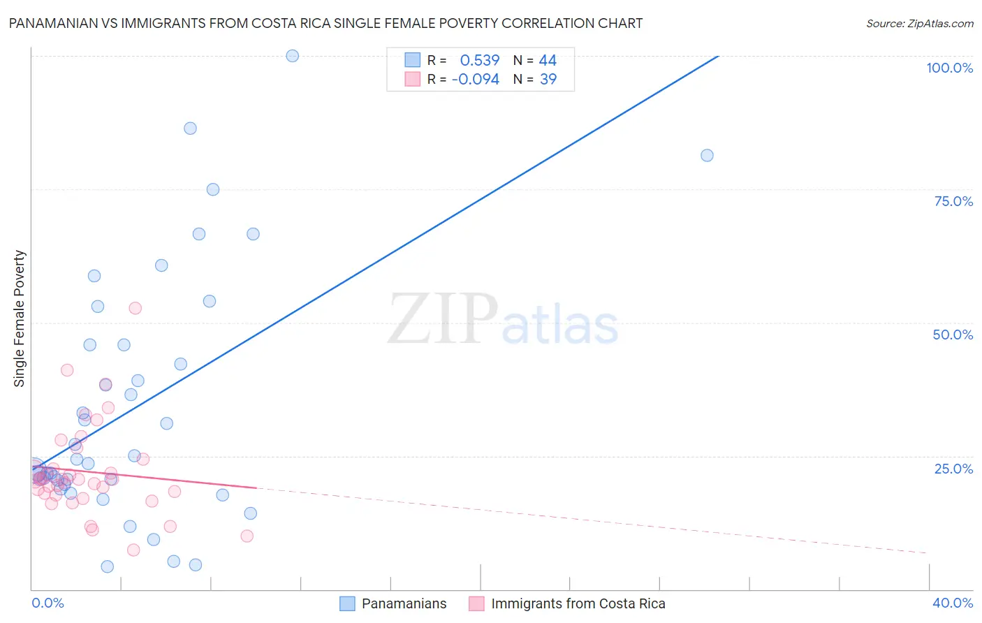 Panamanian vs Immigrants from Costa Rica Single Female Poverty