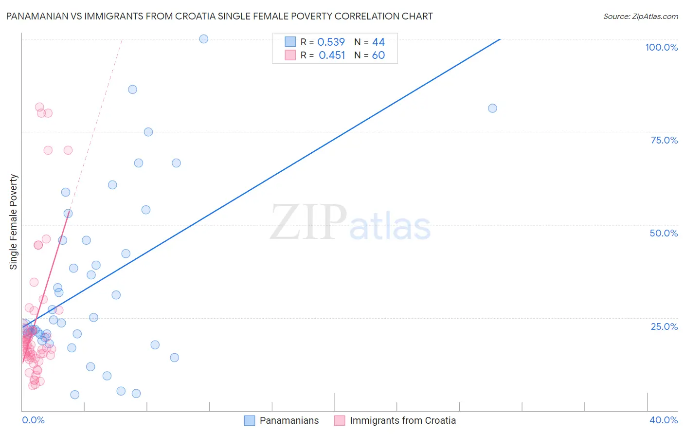 Panamanian vs Immigrants from Croatia Single Female Poverty