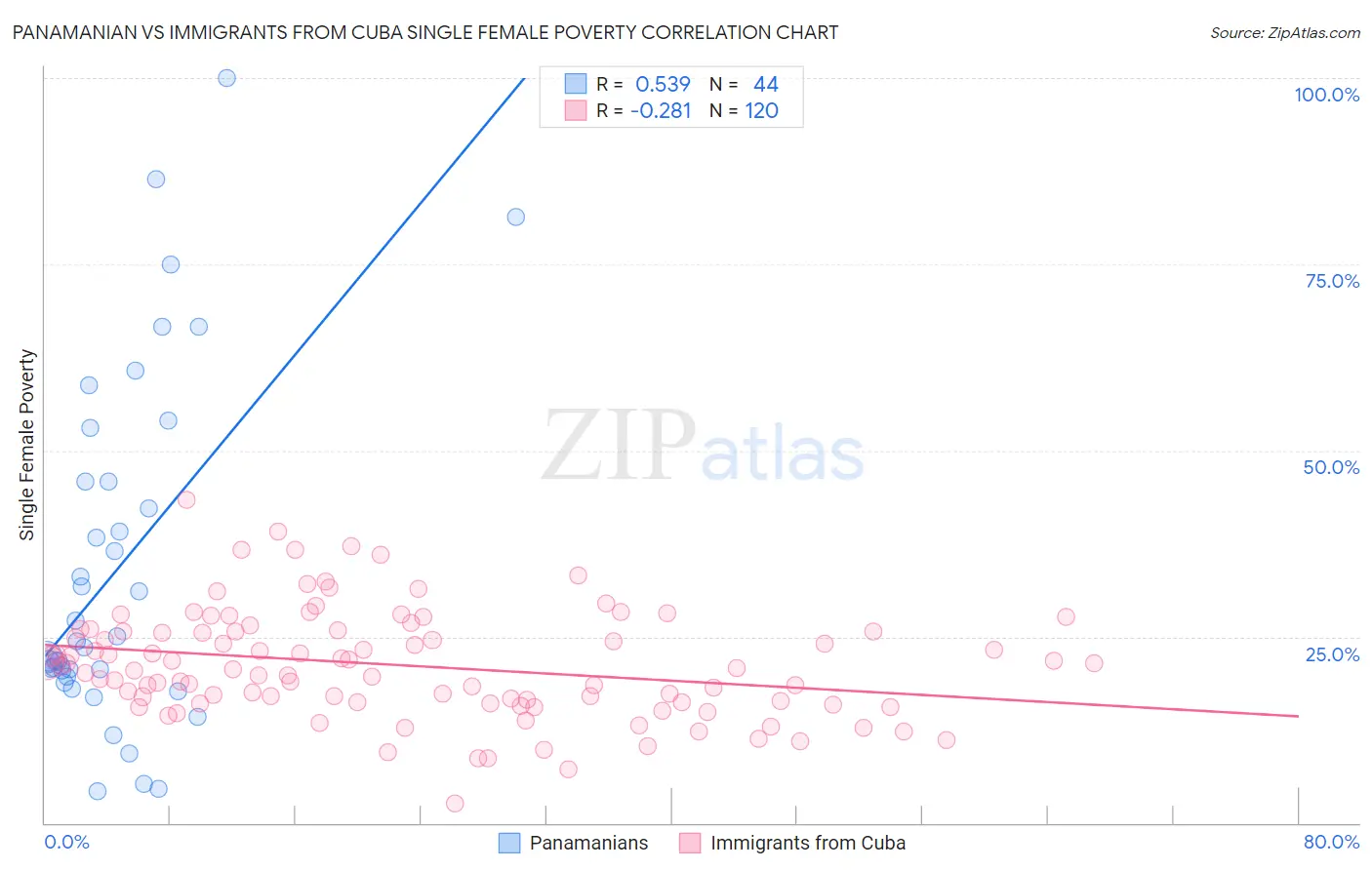 Panamanian vs Immigrants from Cuba Single Female Poverty