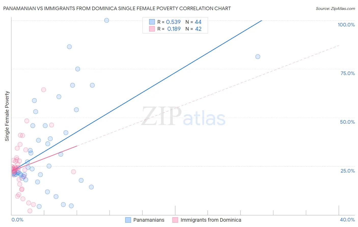 Panamanian vs Immigrants from Dominica Single Female Poverty