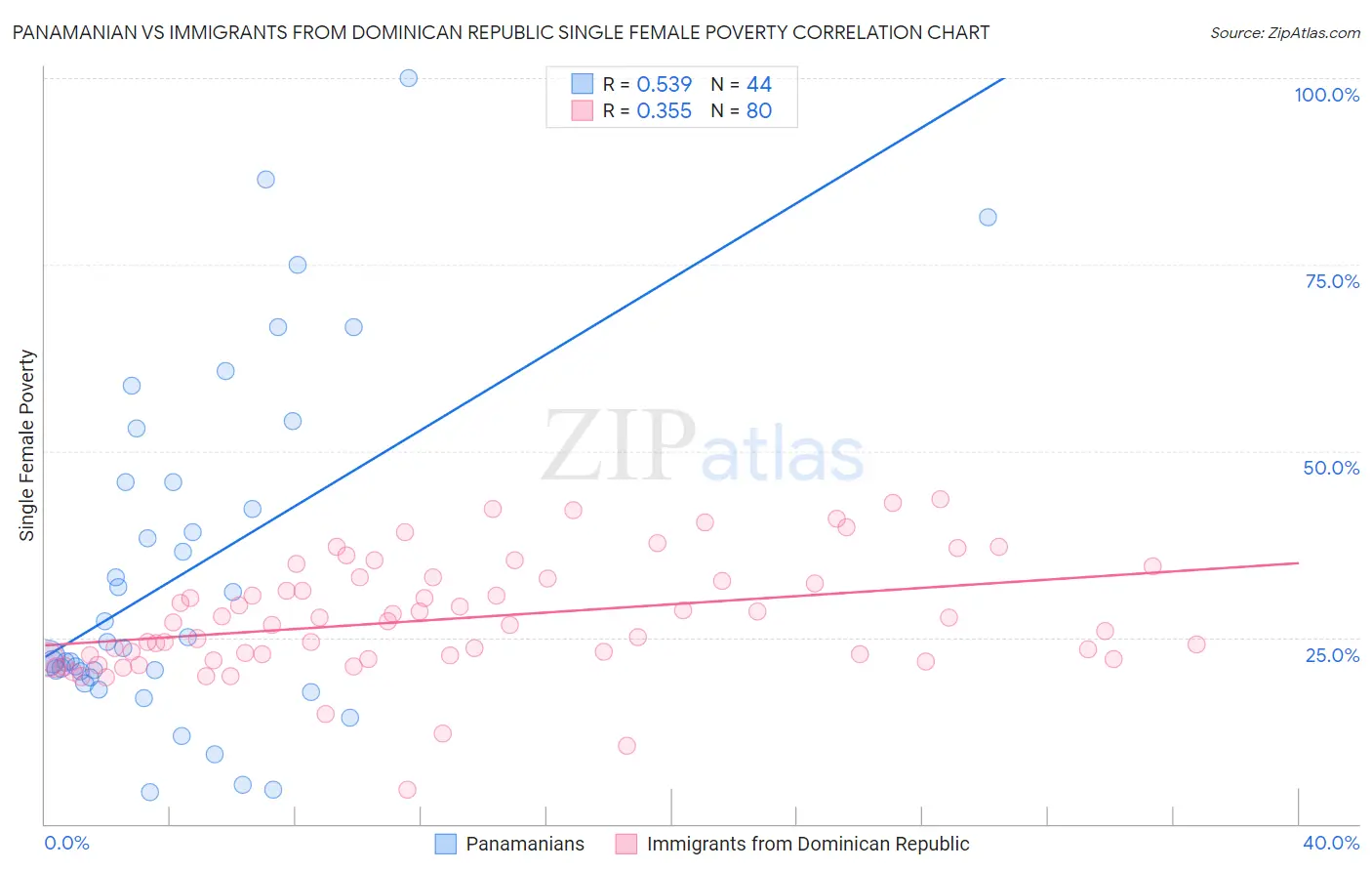 Panamanian vs Immigrants from Dominican Republic Single Female Poverty