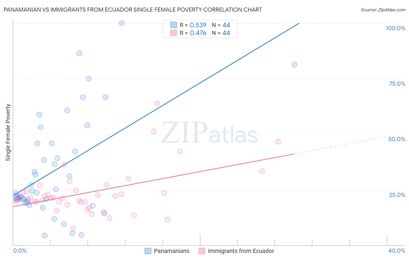 Panamanian vs Immigrants from Ecuador Single Female Poverty
