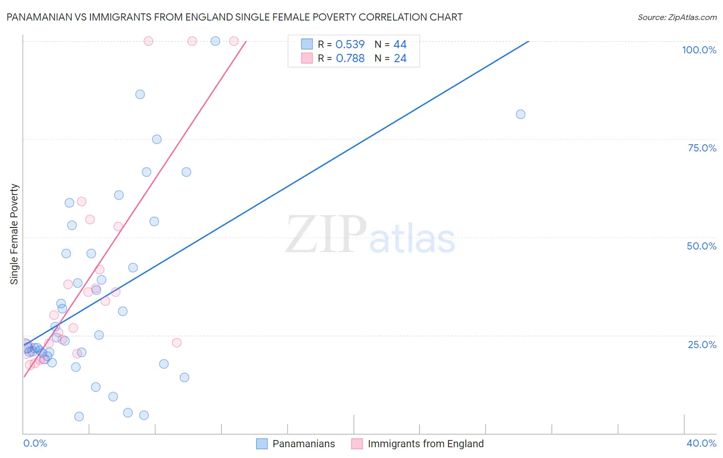 Panamanian vs Immigrants from England Single Female Poverty