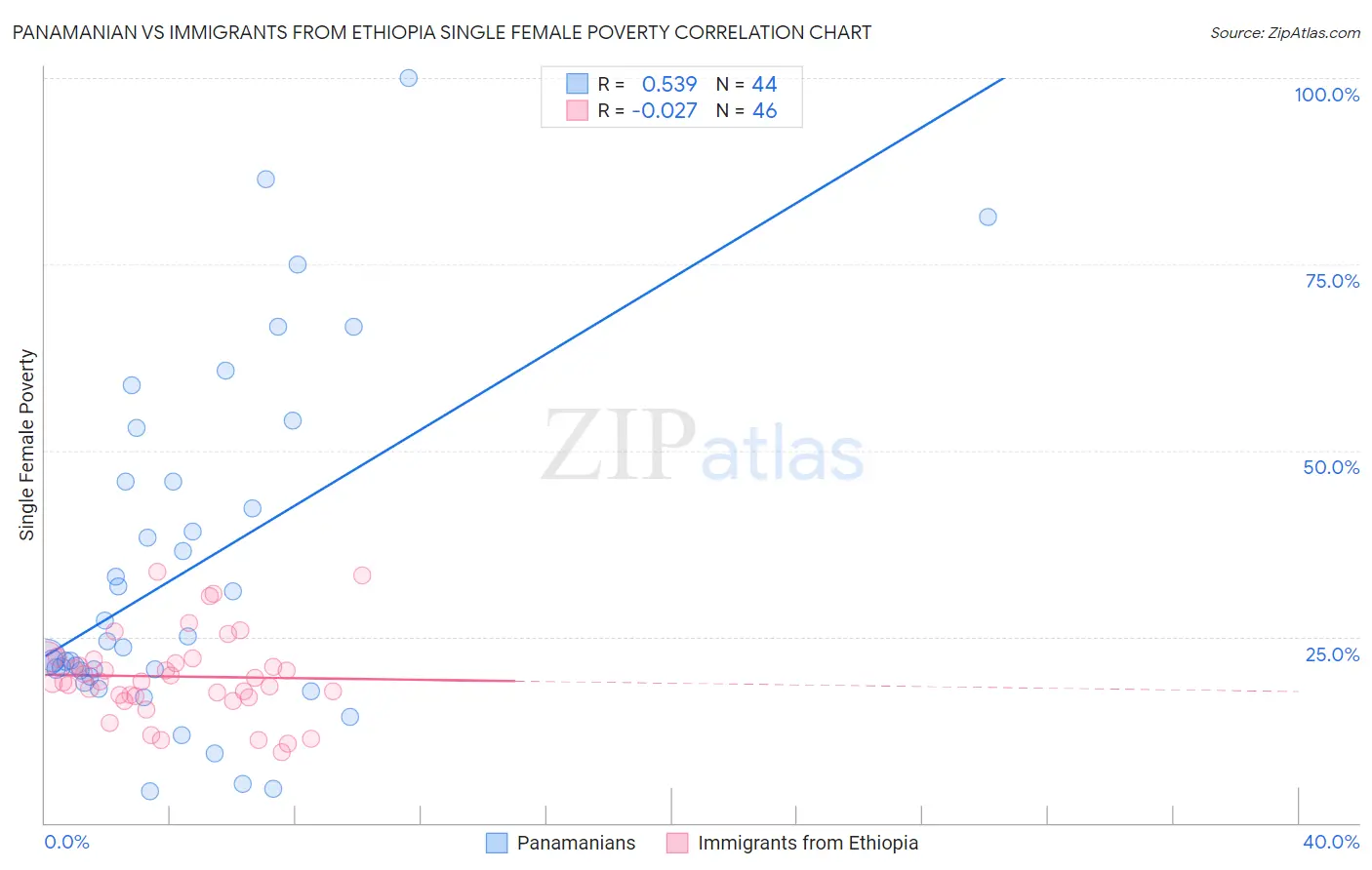 Panamanian vs Immigrants from Ethiopia Single Female Poverty