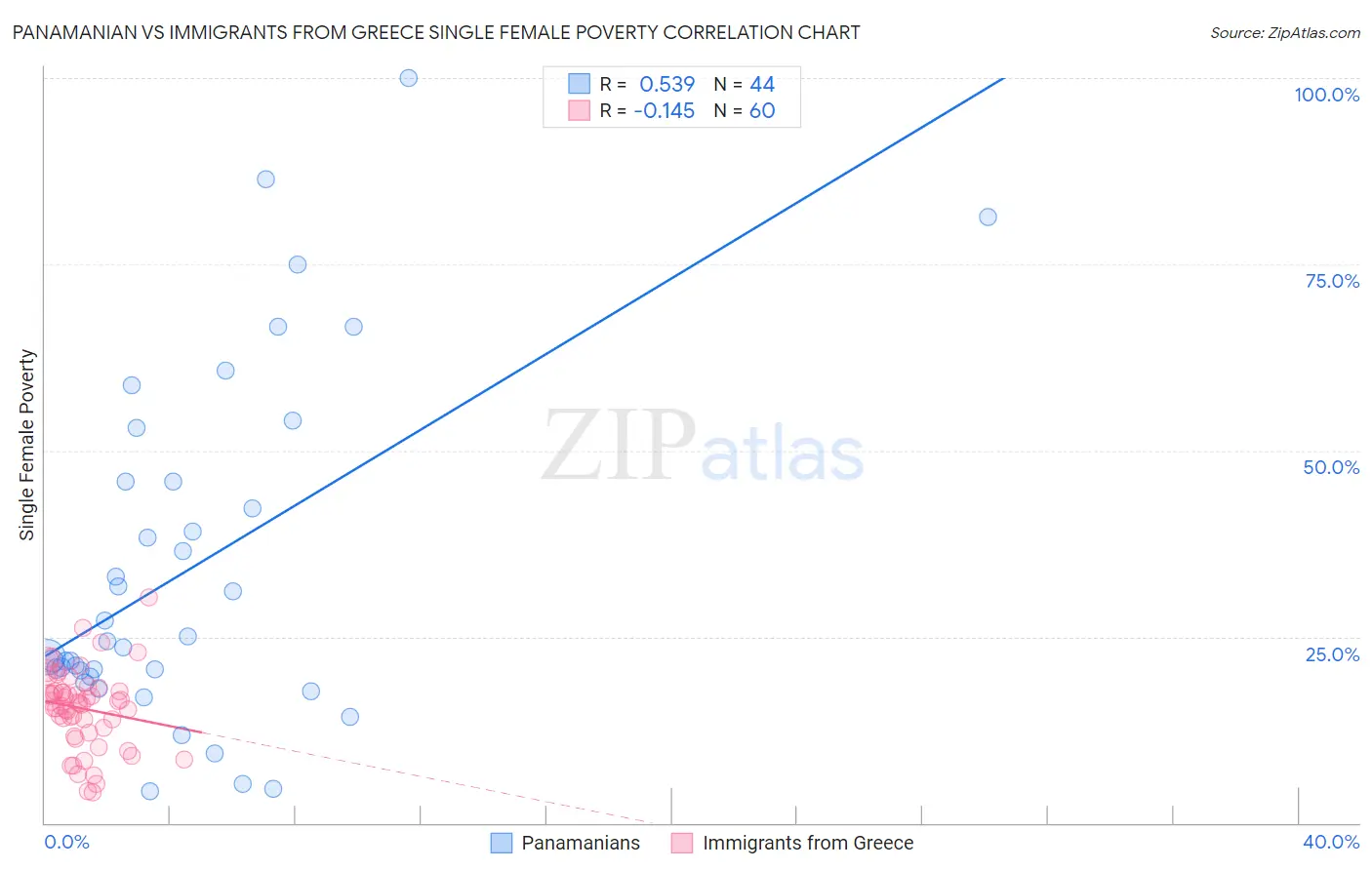Panamanian vs Immigrants from Greece Single Female Poverty