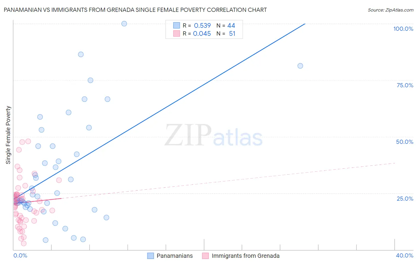 Panamanian vs Immigrants from Grenada Single Female Poverty