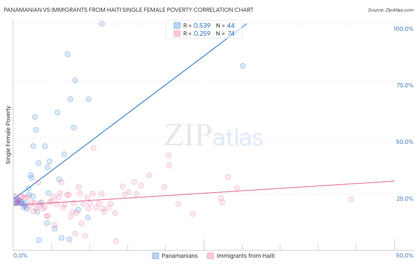 Panamanian vs Immigrants from Haiti Single Female Poverty