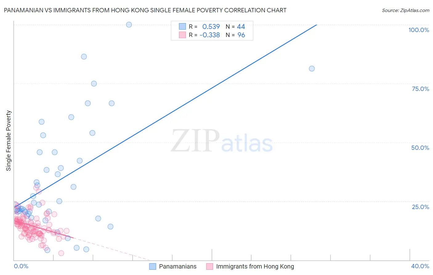 Panamanian vs Immigrants from Hong Kong Single Female Poverty