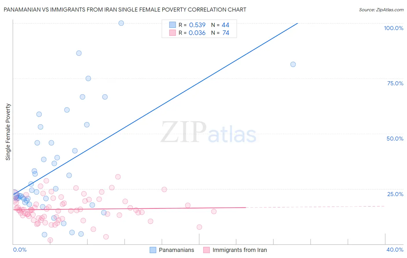 Panamanian vs Immigrants from Iran Single Female Poverty