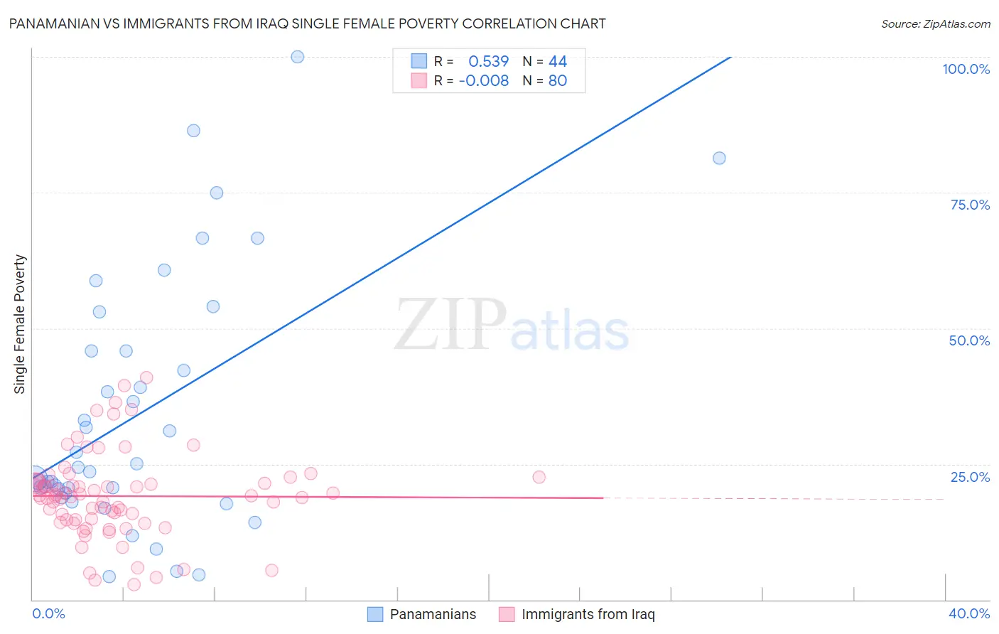 Panamanian vs Immigrants from Iraq Single Female Poverty