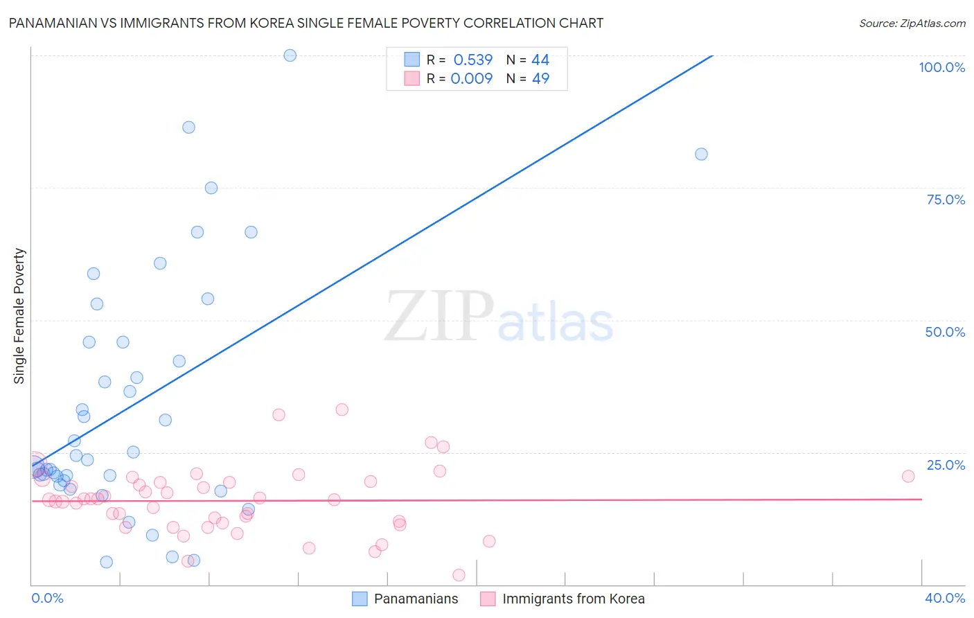 Panamanian vs Immigrants from Korea Single Female Poverty