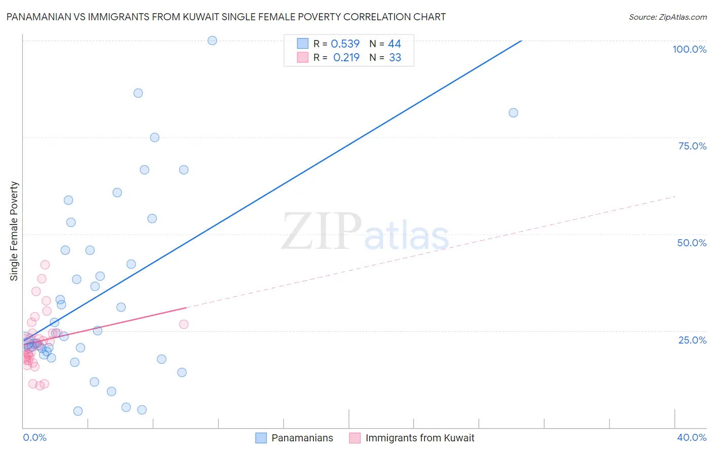 Panamanian vs Immigrants from Kuwait Single Female Poverty