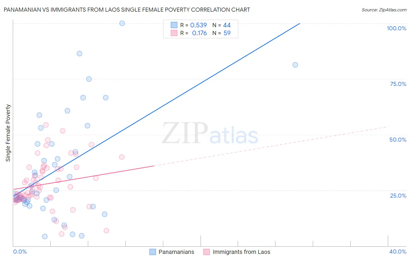 Panamanian vs Immigrants from Laos Single Female Poverty