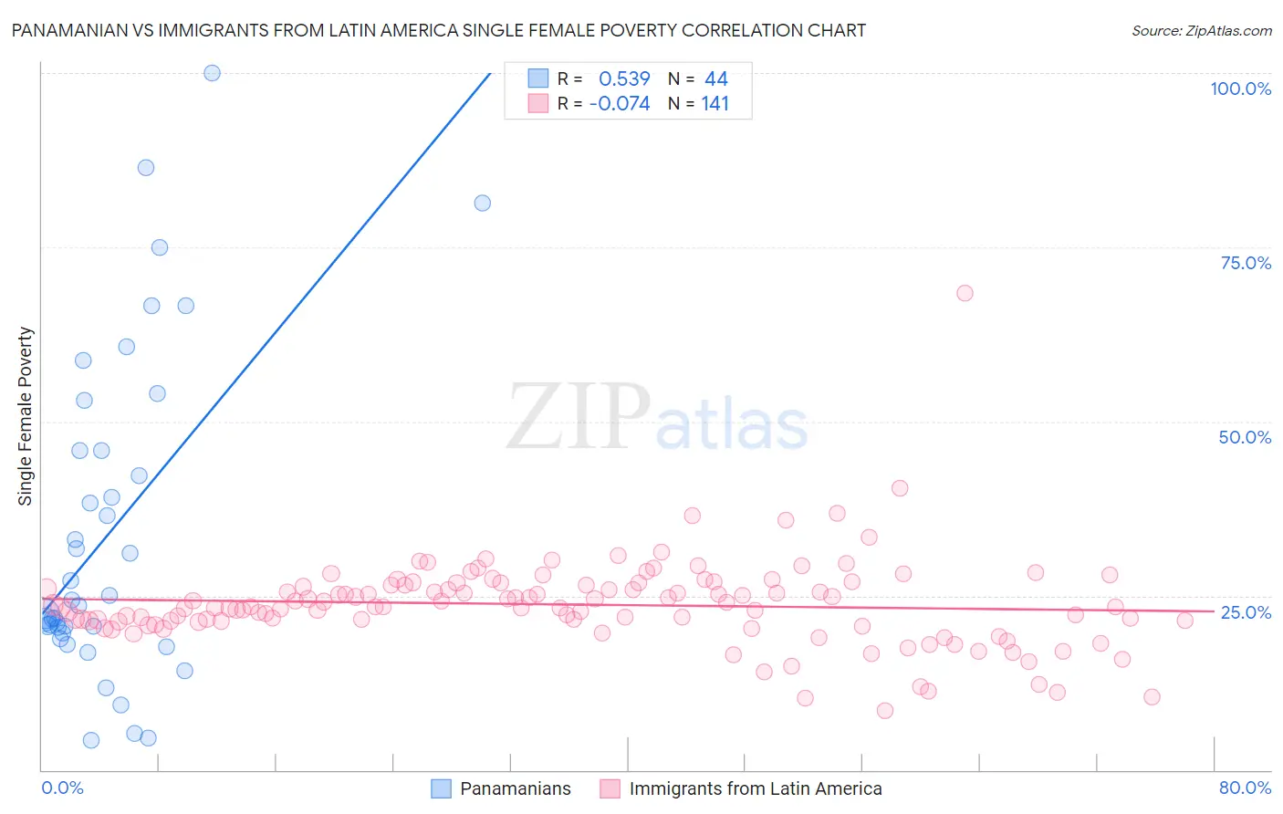 Panamanian vs Immigrants from Latin America Single Female Poverty