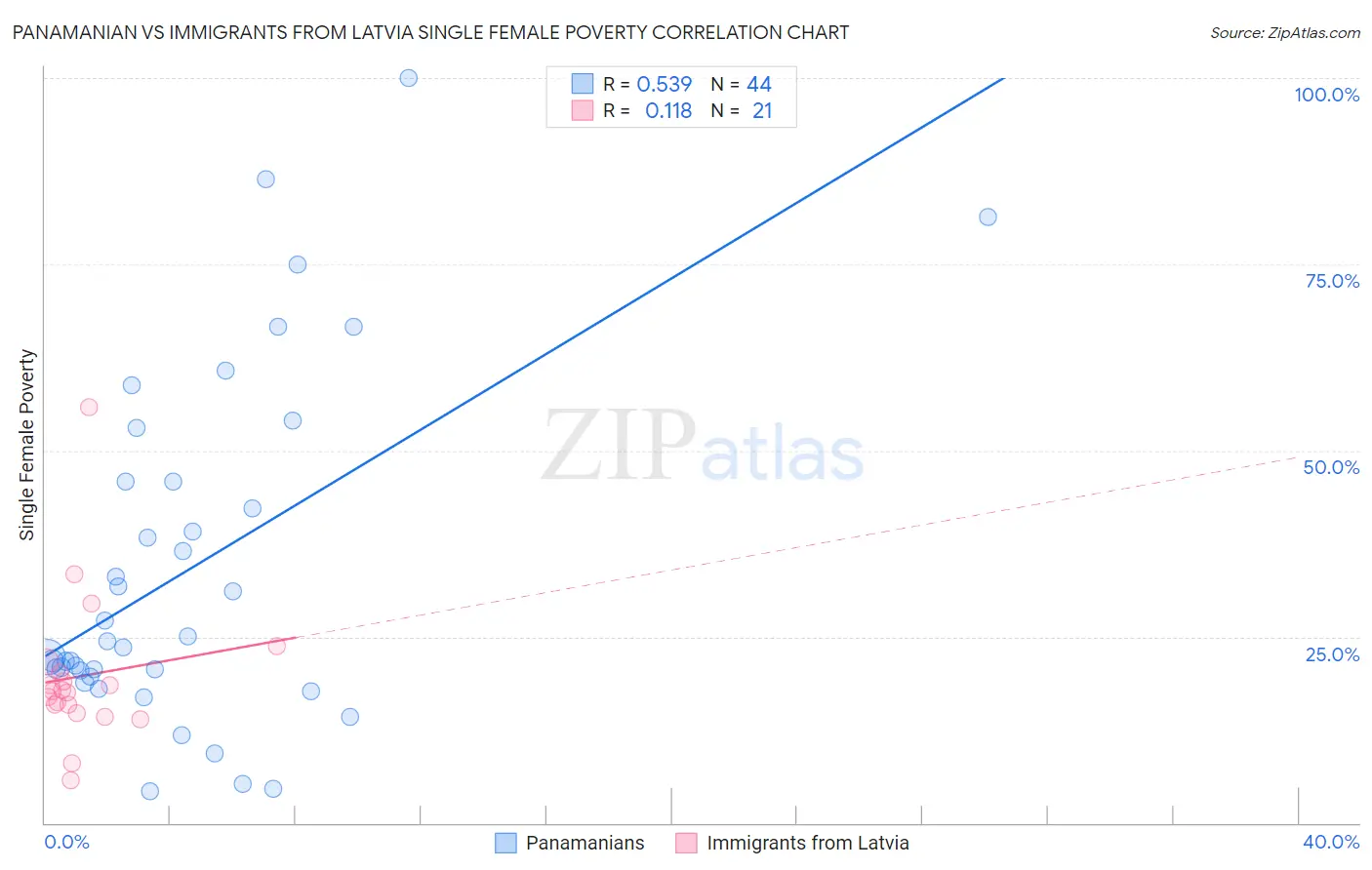 Panamanian vs Immigrants from Latvia Single Female Poverty