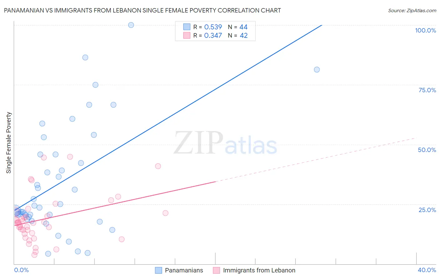 Panamanian vs Immigrants from Lebanon Single Female Poverty