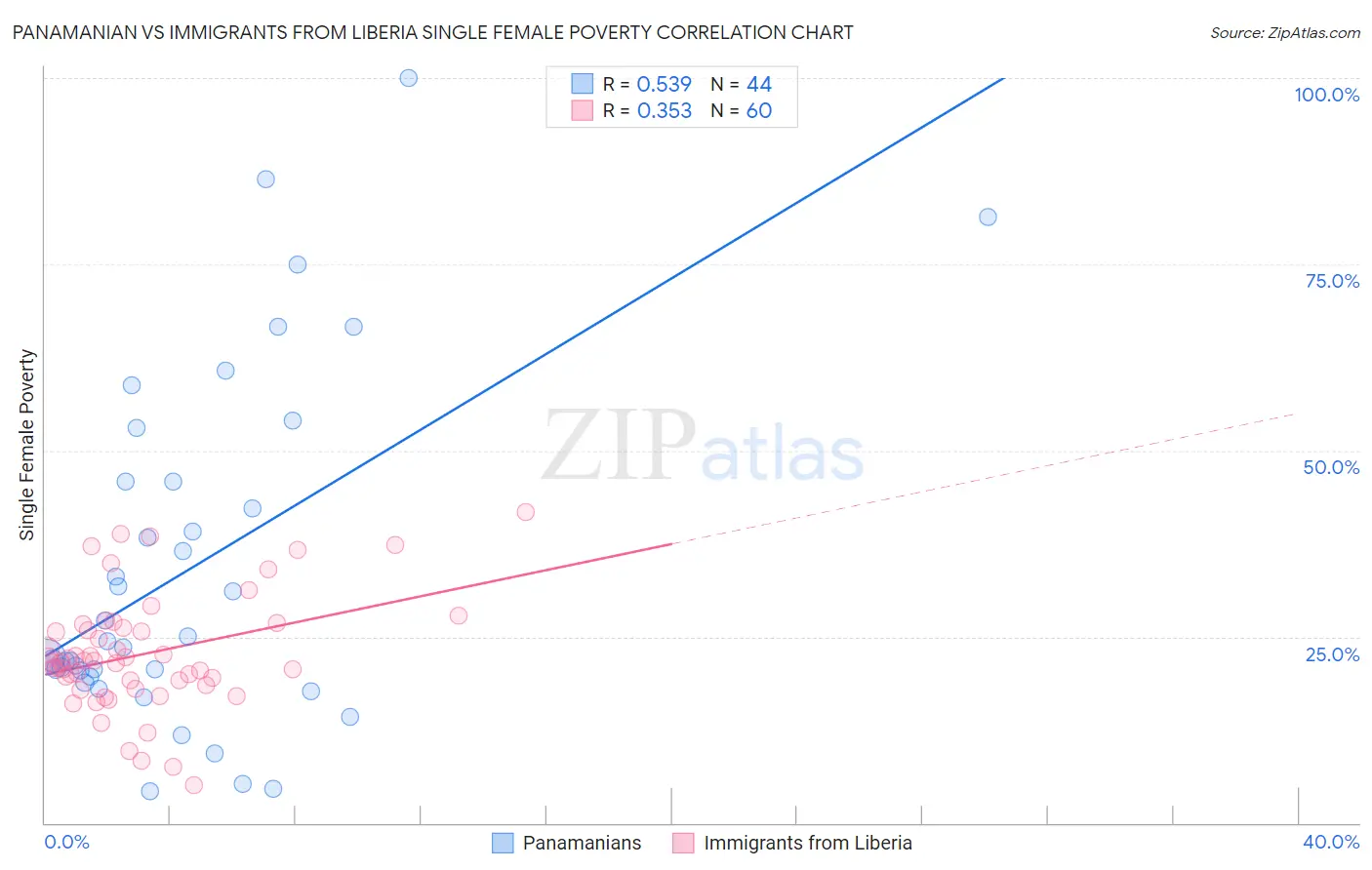 Panamanian vs Immigrants from Liberia Single Female Poverty